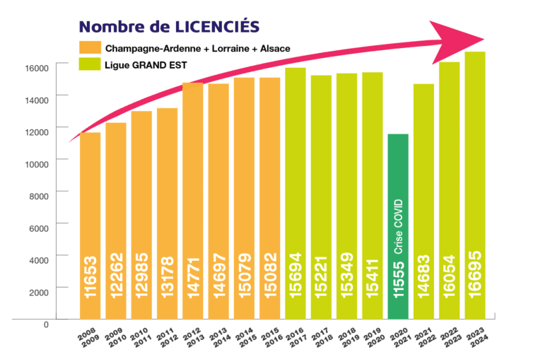 16695 licenciés en 2023-24 dans le Grand Est