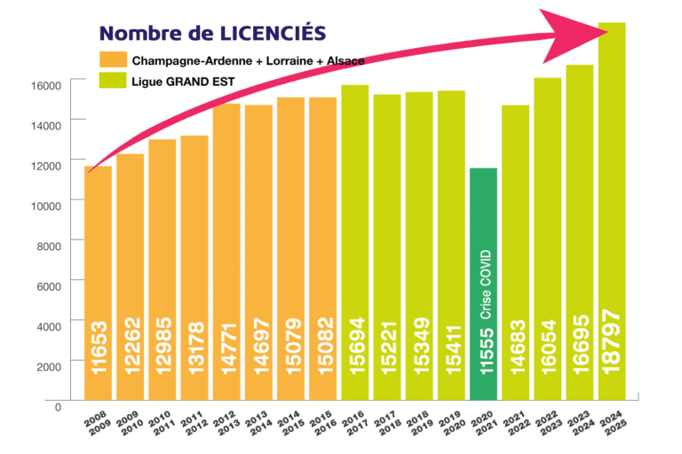Nombre de licenciés Ligue Grand Est de Badminton
